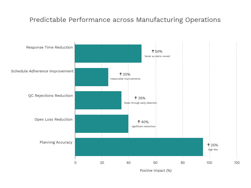 predictable performance manufacturing operations