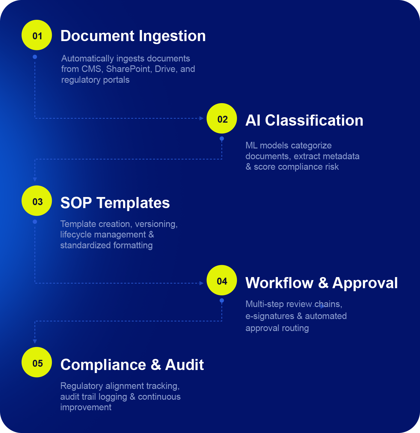 DocuTrust process flow