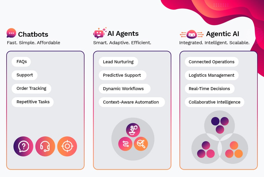 Chatbots AI Agents Agentic AI