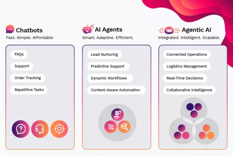 chatbots vs ai agent vs agentic ai