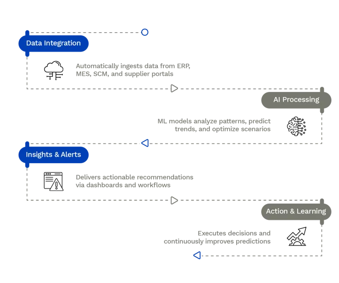 Plan Central- How it works